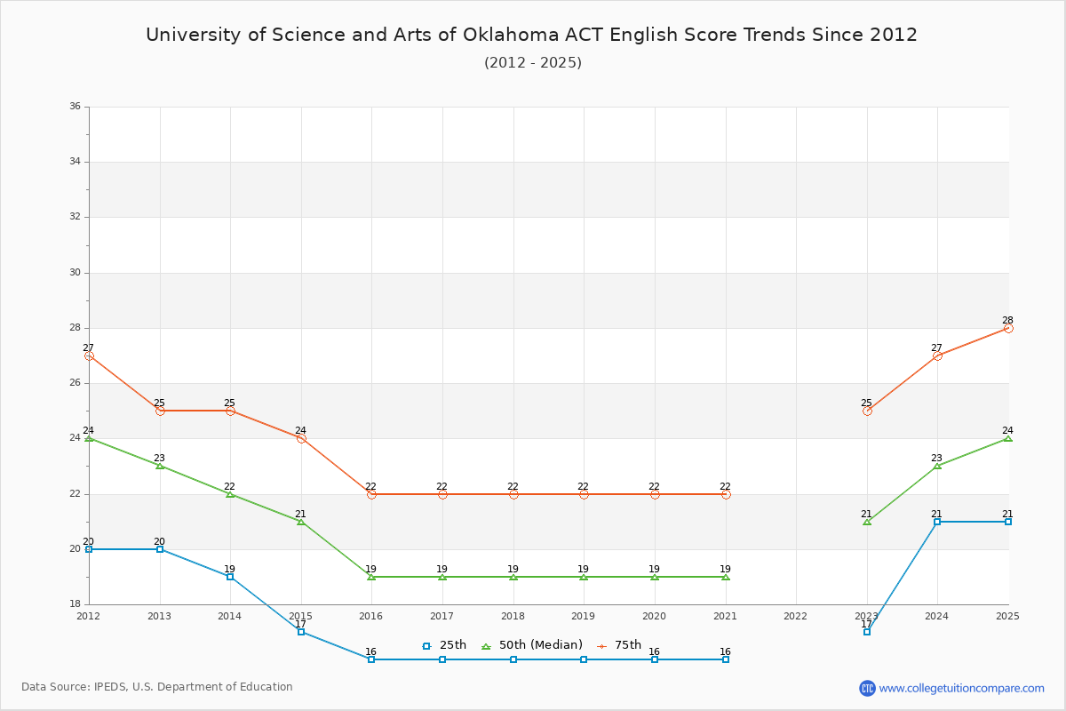 University of Science and Arts of Oklahoma ACT English Trends Chart