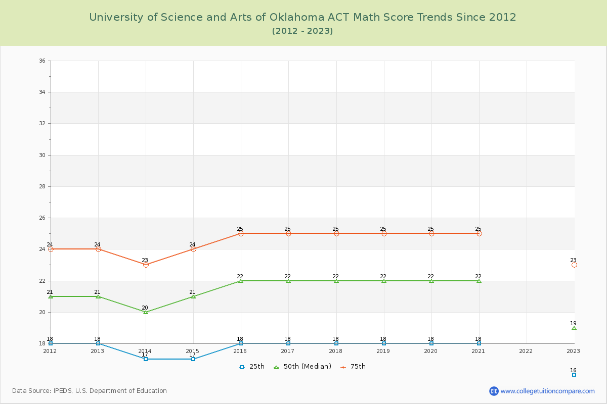 University of Science and Arts of Oklahoma ACT Math Score Trends Chart