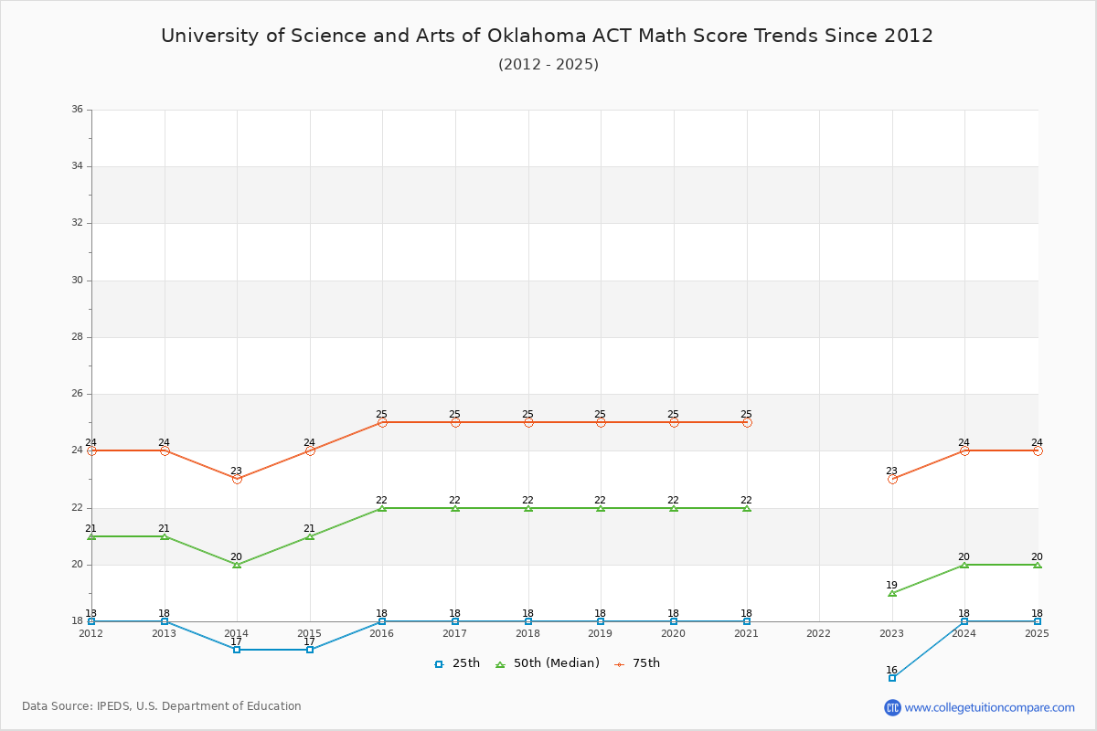 University of Science and Arts of Oklahoma ACT Math Score Trends Chart