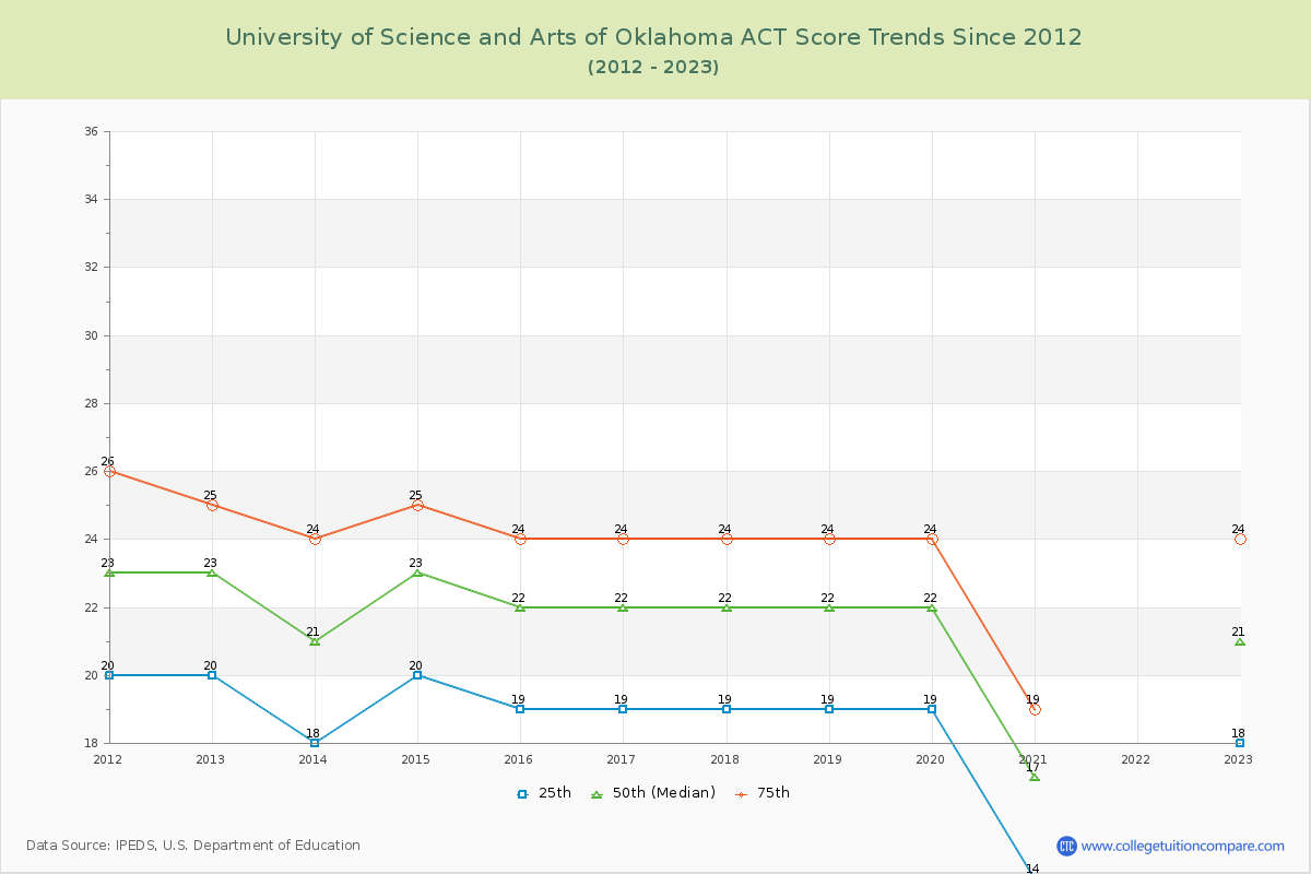 University of Science and Arts of Oklahoma ACT Score Trends Chart