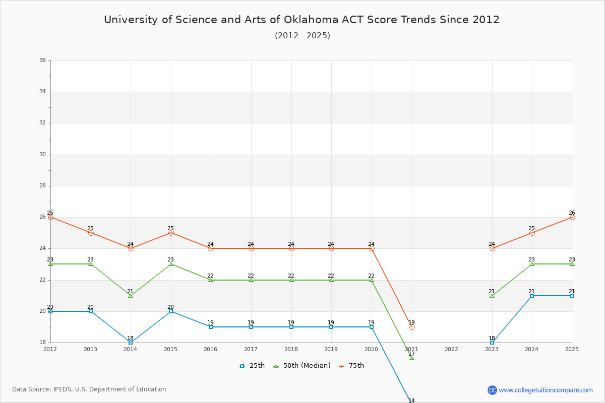 University of Science and Arts of Oklahoma ACT Score Trends Chart