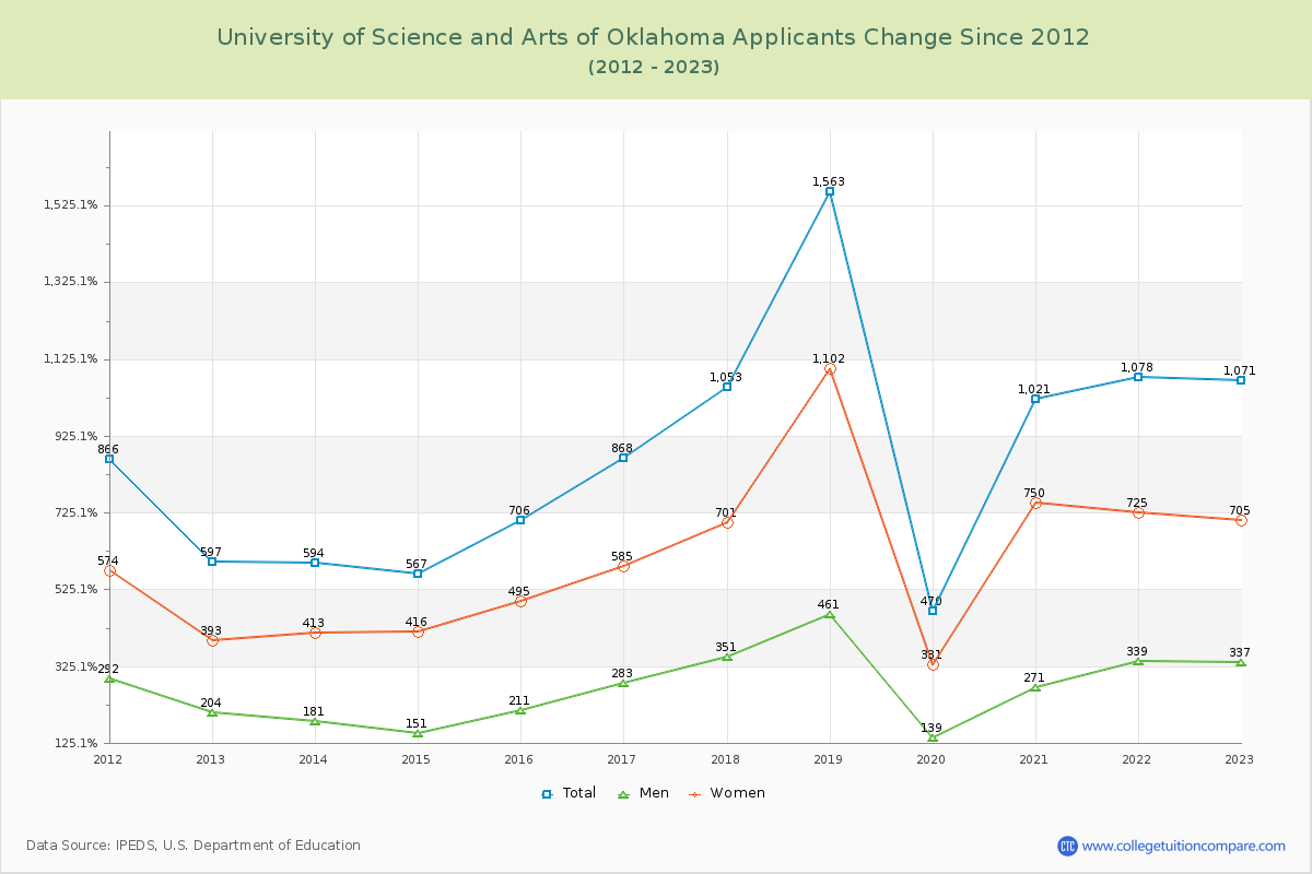 University of Science and Arts of Oklahoma Number of Applicants Changes Chart