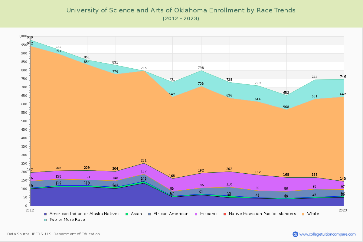 University of Science and Arts of Oklahoma Enrollment by Race Trends Chart