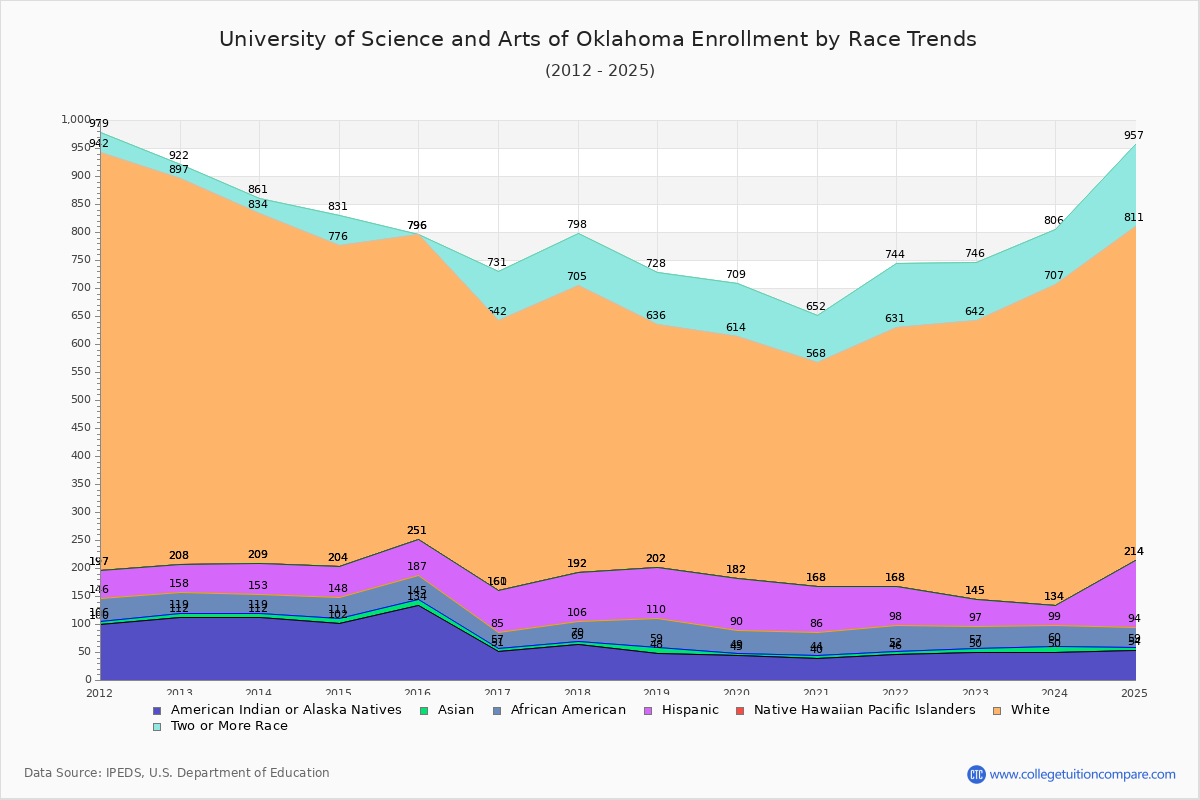 University of Science and Arts of Oklahoma Enrollment by Race Trends Chart