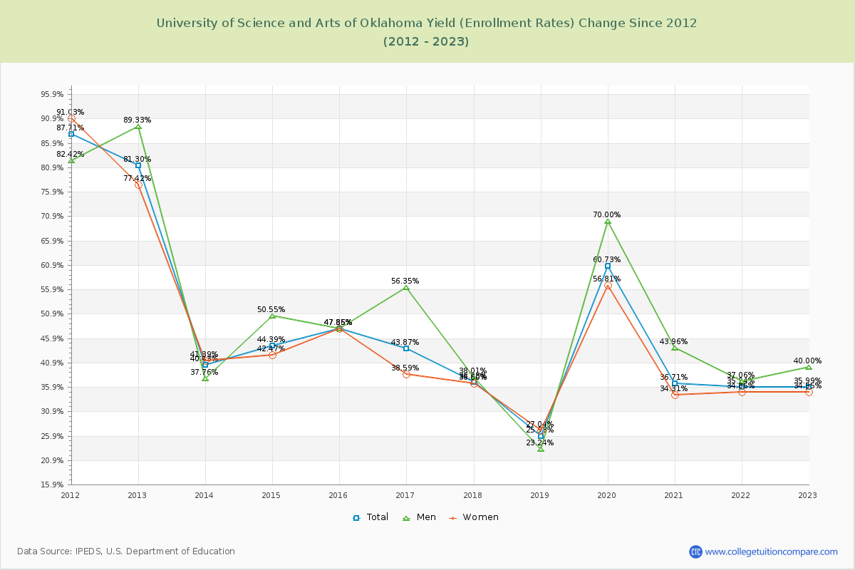 University of Science and Arts of Oklahoma Yield (Enrollment Rate) Changes Chart
