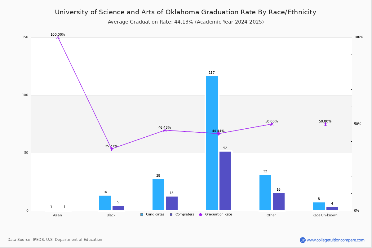 USAO Graduation Rate