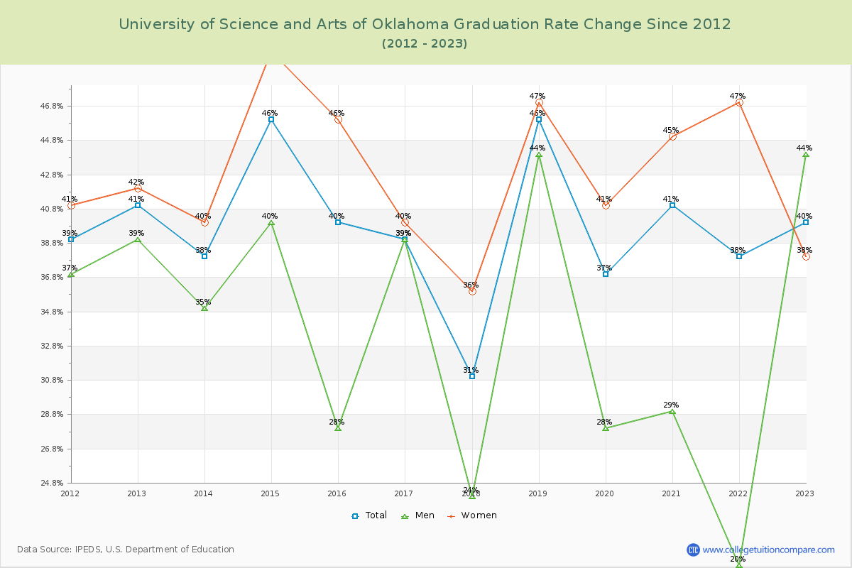University of Science and Arts of Oklahoma Graduation Rate Changes Chart
