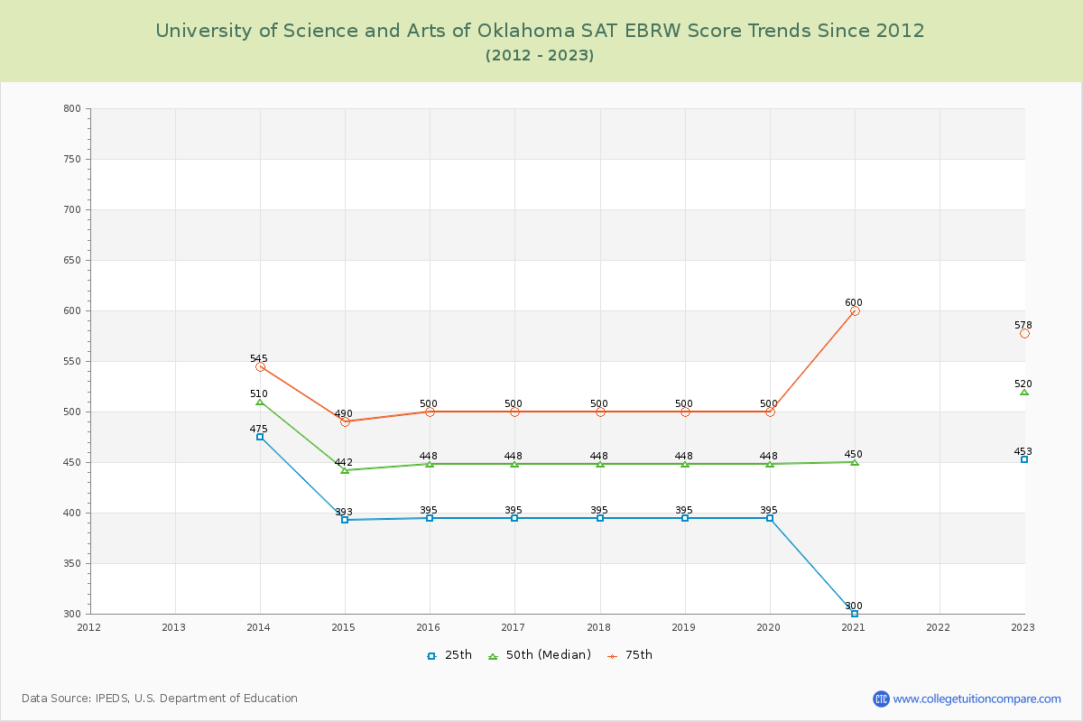 University of Science and Arts of Oklahoma SAT EBRW (Evidence-Based Reading and Writing) Trends Chart