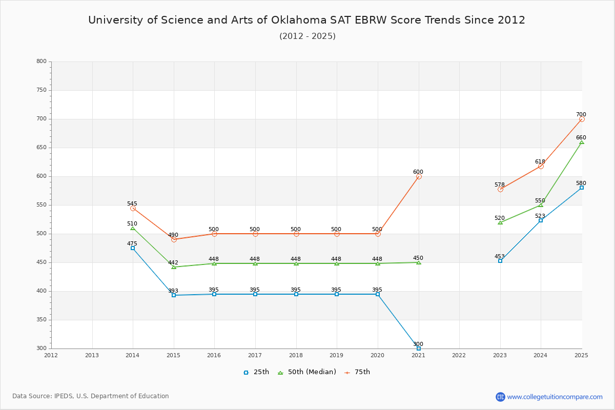University of Science and Arts of Oklahoma SAT EBRW (Evidence-Based Reading and Writing) Trends Chart