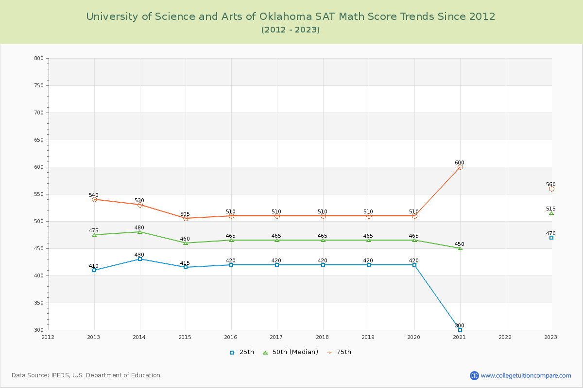 University of Science and Arts of Oklahoma SAT Math Score Trends Chart