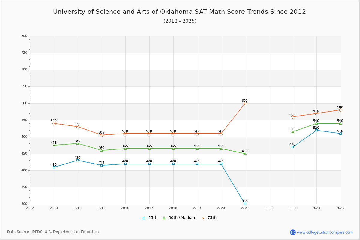 University of Science and Arts of Oklahoma SAT Math Score Trends Chart