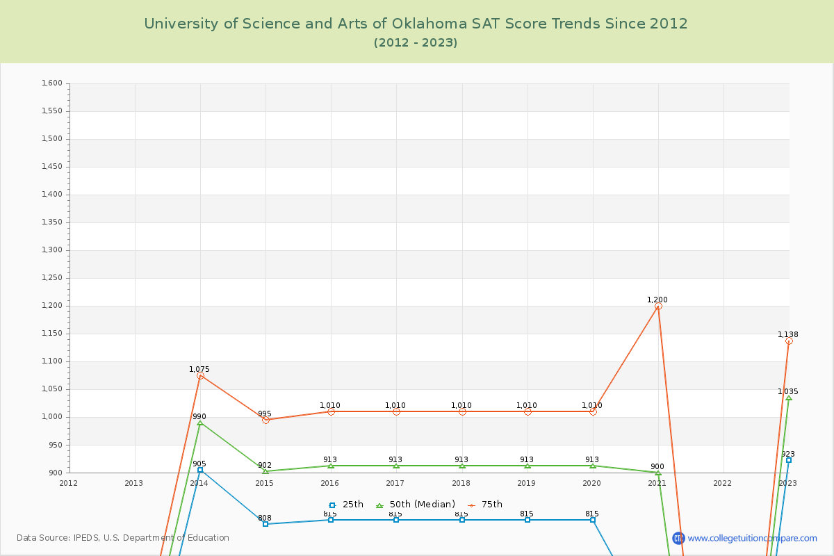 University of Science and Arts of Oklahoma SAT Score Trends Chart