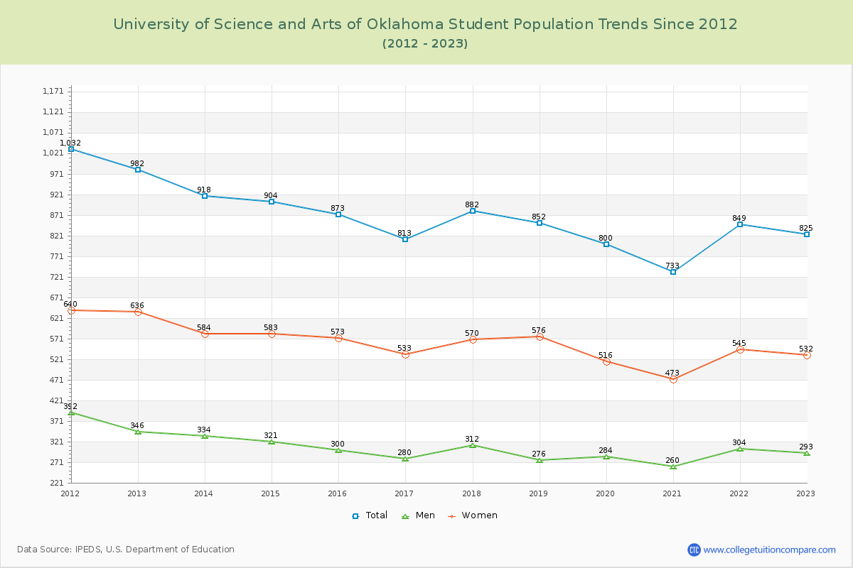 University of Science and Arts of Oklahoma Enrollment Trends Chart