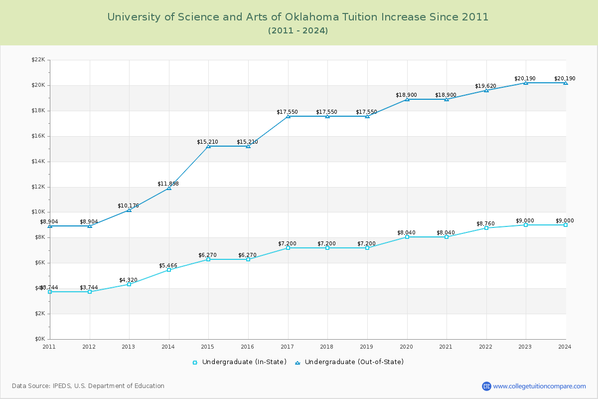 University of Science and Arts of Oklahoma Tuition & Fees Changes Chart