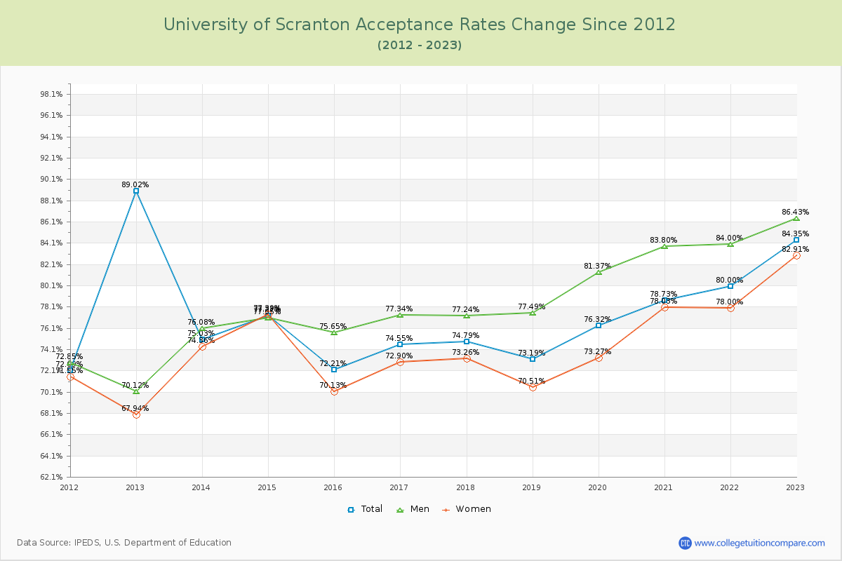 University of Scranton Acceptance Rate Changes Chart