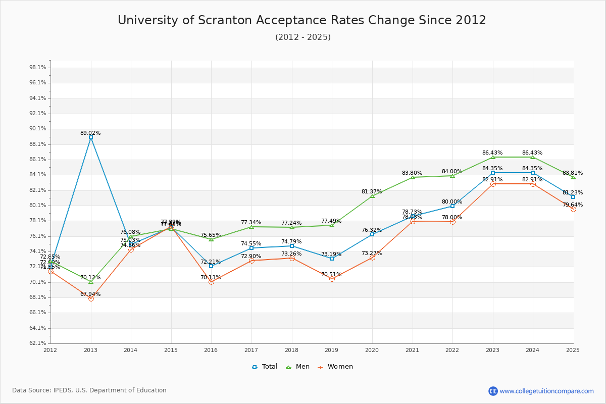 University of Scranton Acceptance Rate Trends Over Time - Historical Admission Rate Data Visualization Chart