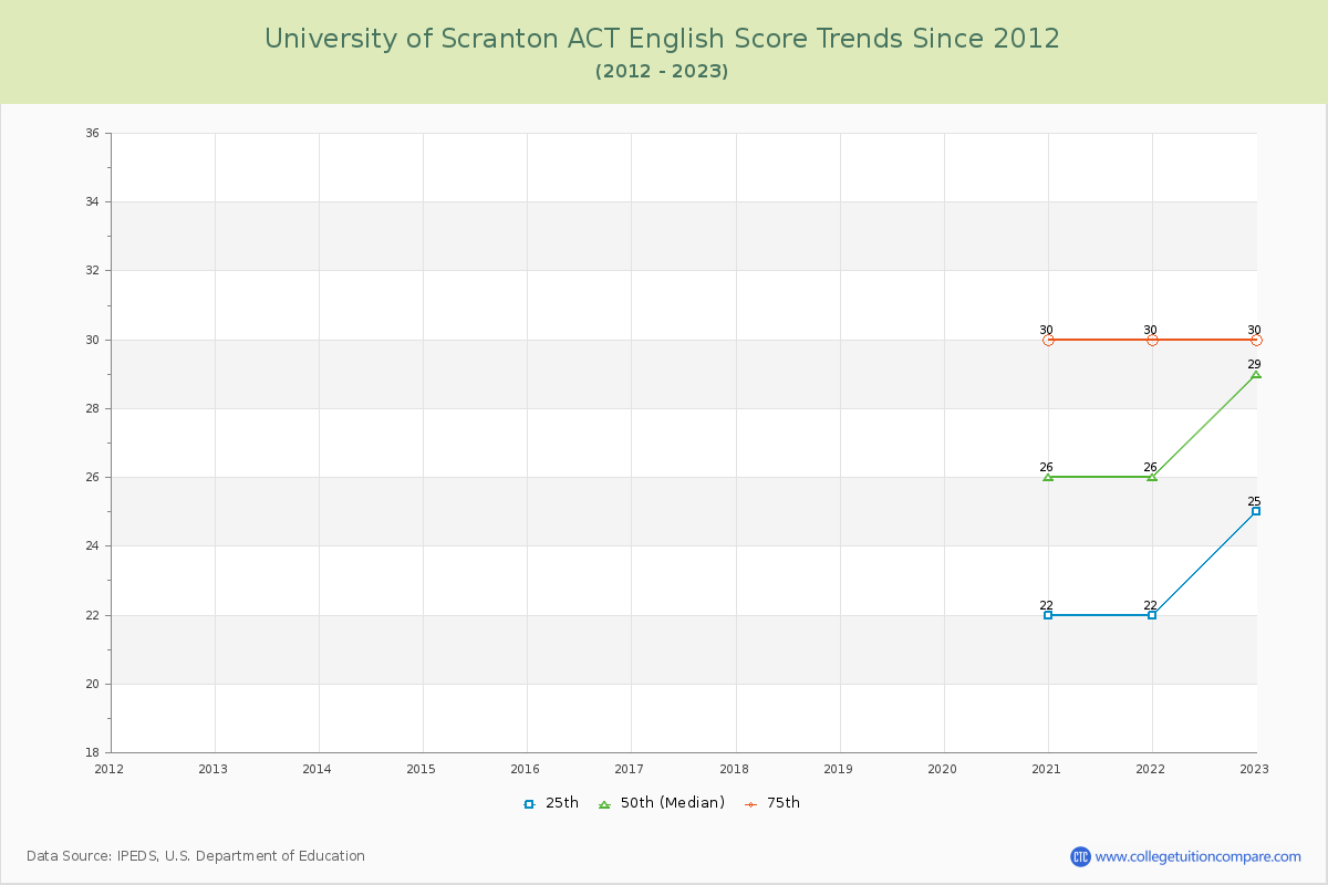 University of Scranton ACT English Trends Chart