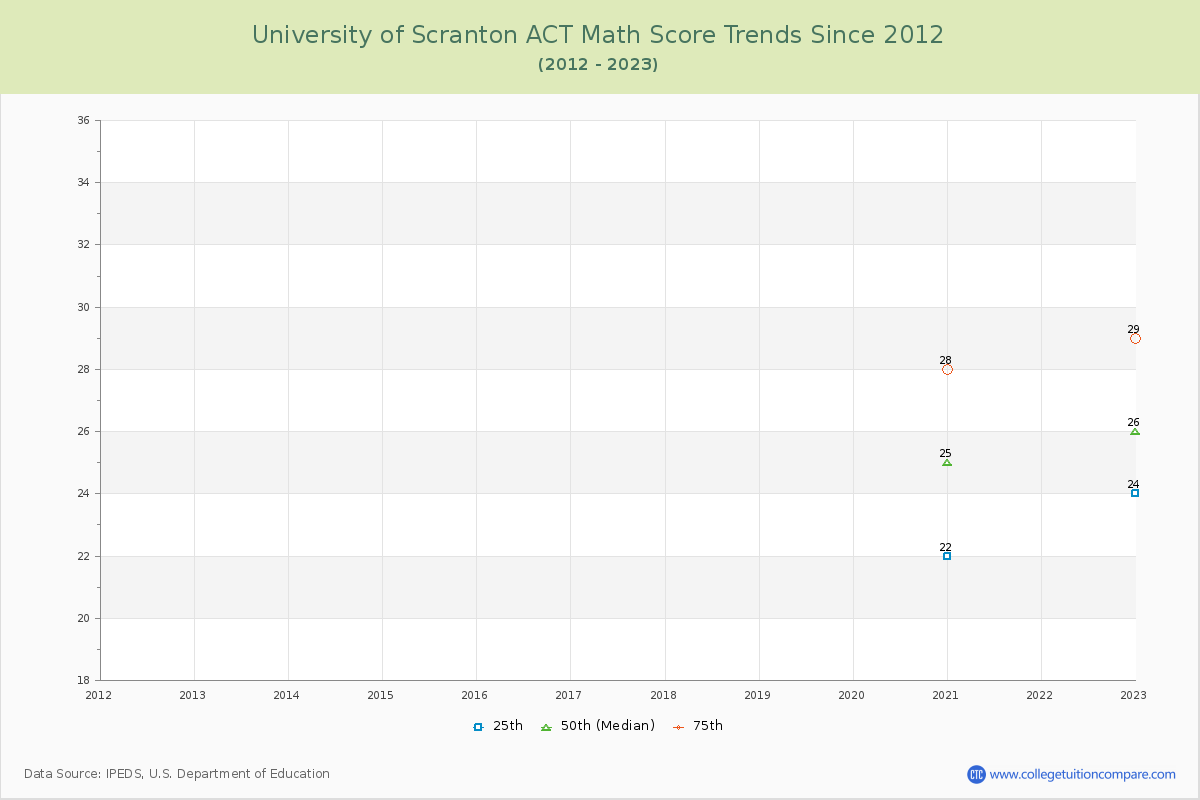 University of Scranton ACT Math Score Trends Chart