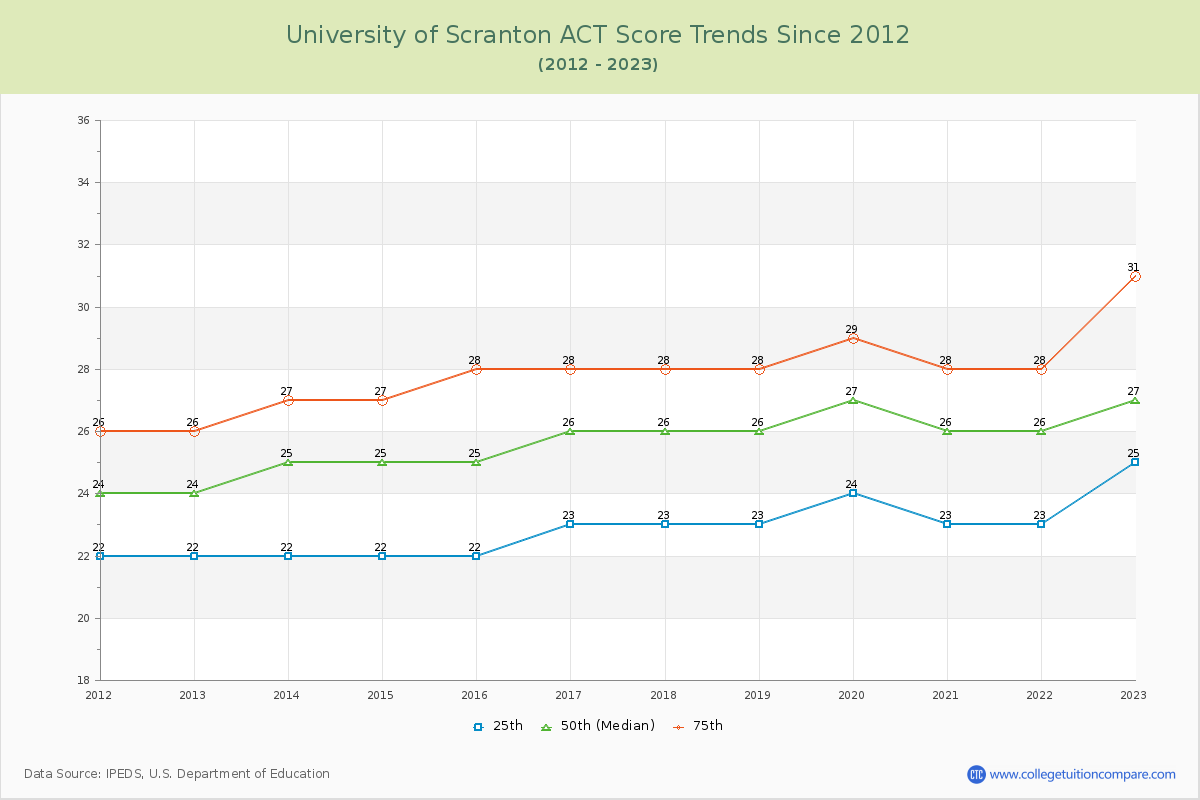 University of Scranton ACT Score Trends Chart