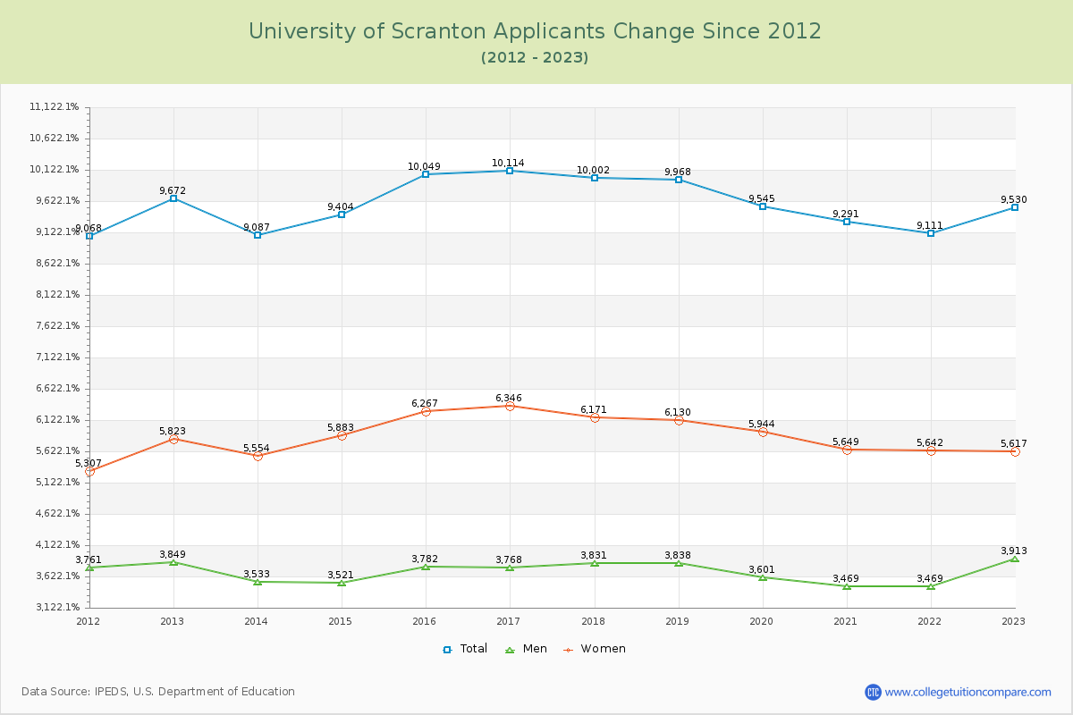 University of Scranton Number of Applicants Changes Chart