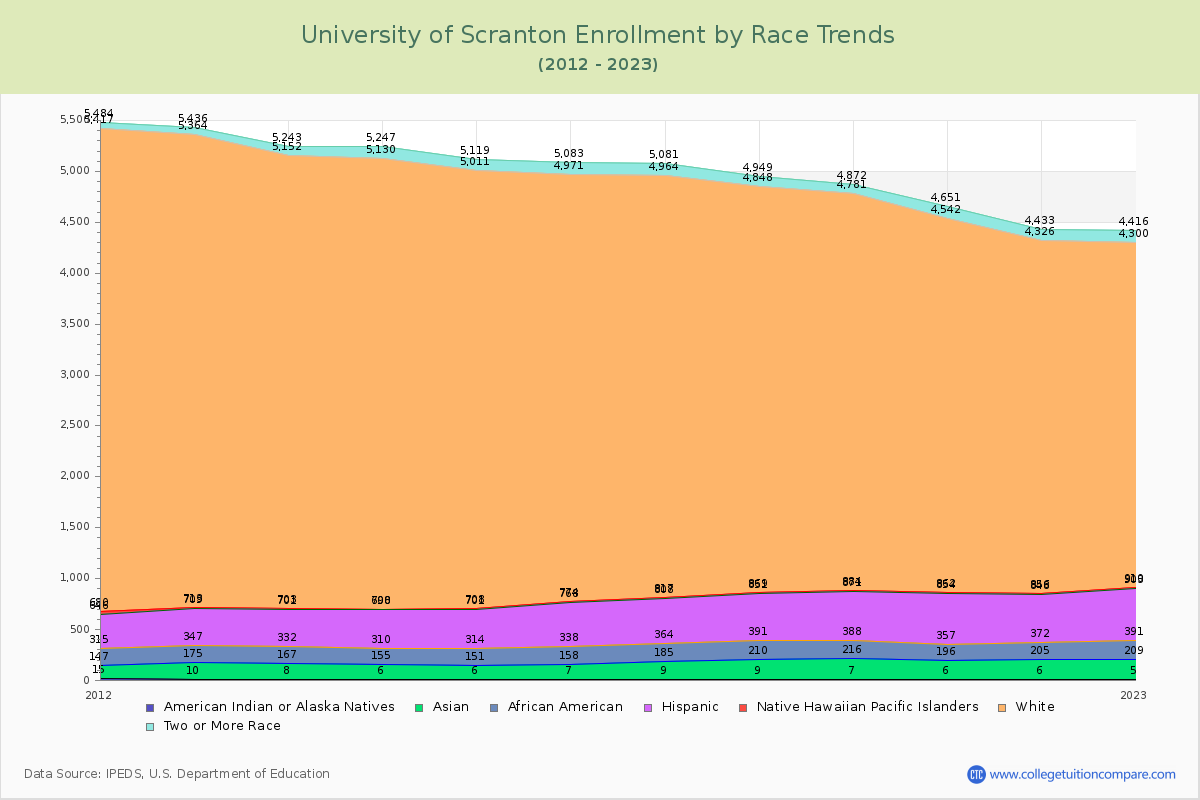 University of Scranton Enrollment by Race Trends Chart