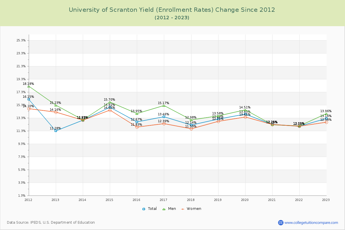 University of Scranton Yield (Enrollment Rate) Changes Chart