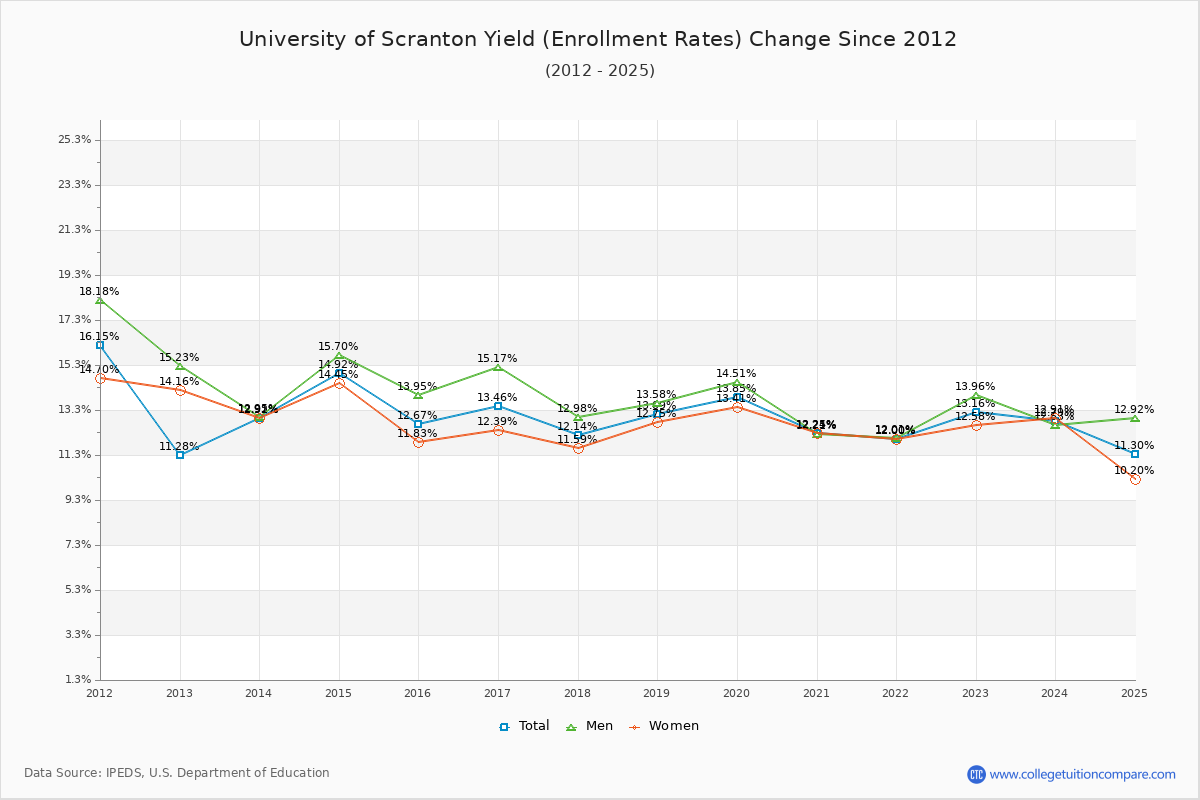University of Scranton enrollment rate trends chart showing historical yield changes from 2015 to 2025