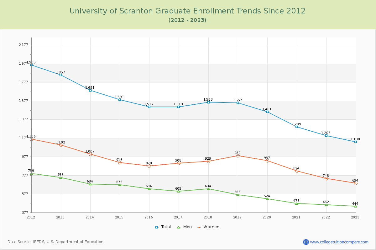 University of Scranton Graduate Enrollment Trends Chart