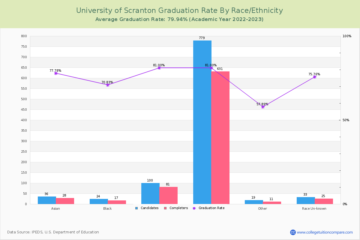 University of Scranton graduate rate by race