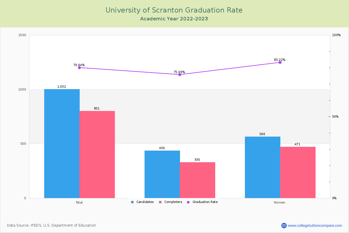 University of Scranton graduate rate