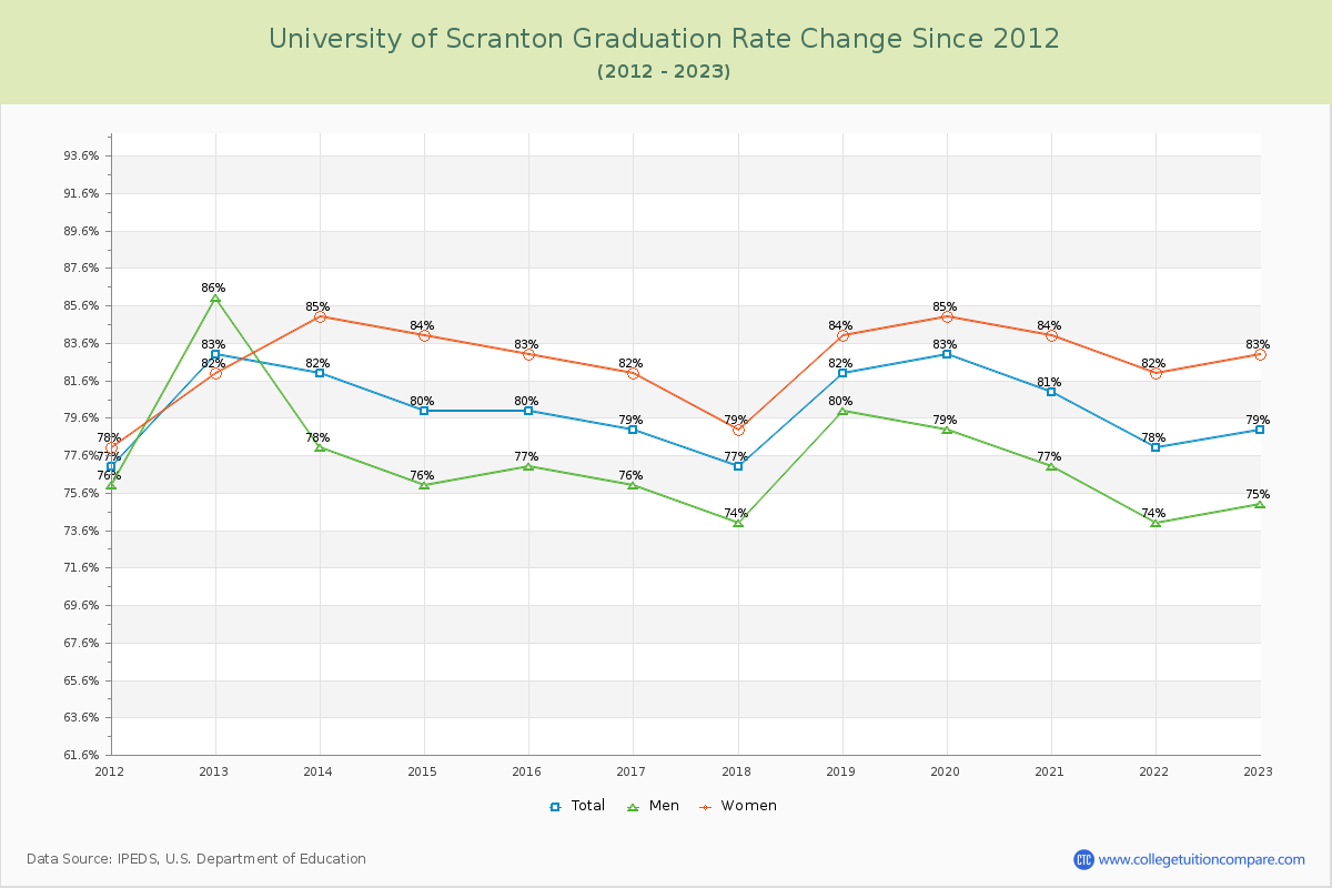 University of Scranton Graduation Rate Changes Chart