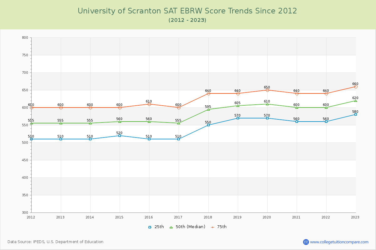 University of Scranton SAT EBRW (Evidence-Based Reading and Writing) Trends Chart