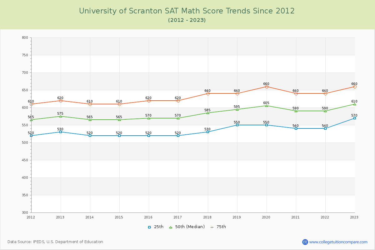 University of Scranton SAT Math Score Trends Chart