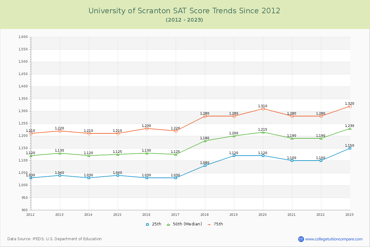 University of Scranton SAT Score Trends Chart