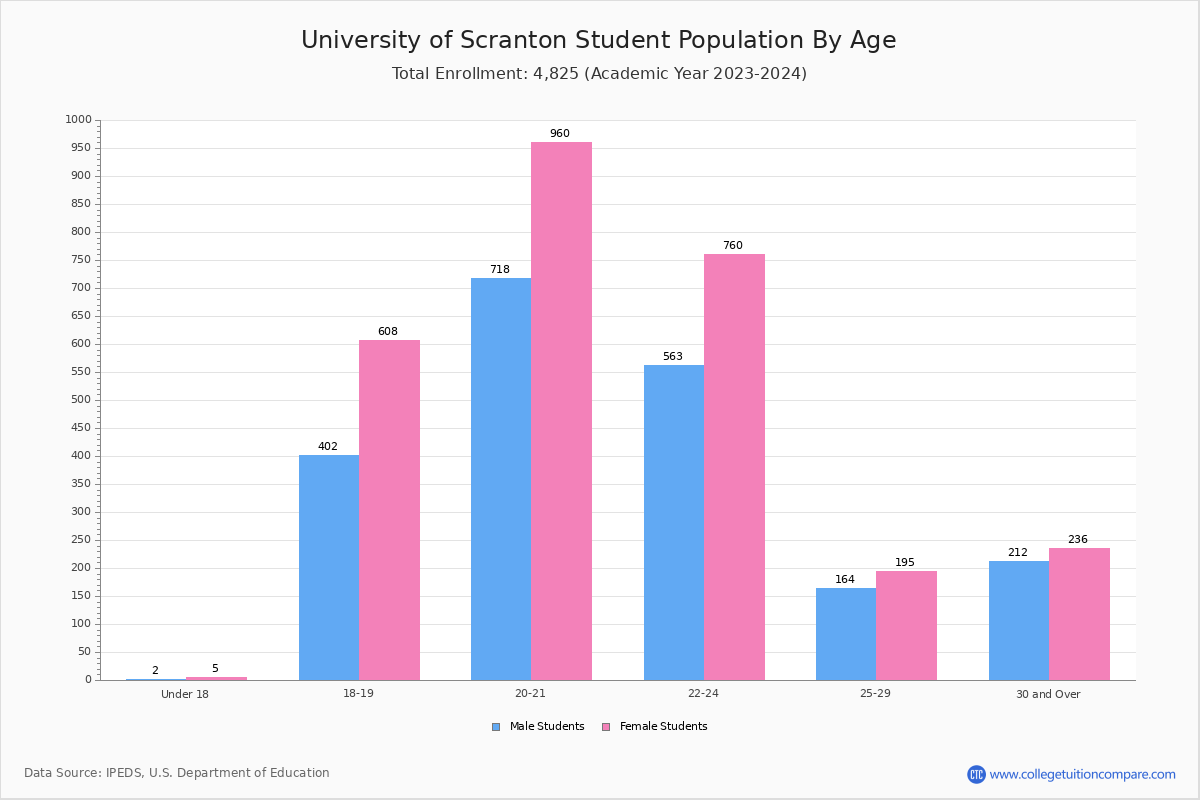 University of Scranton Student Population and Demographics
