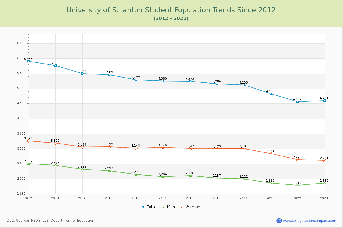 University of Scranton Enrollment Trends Chart