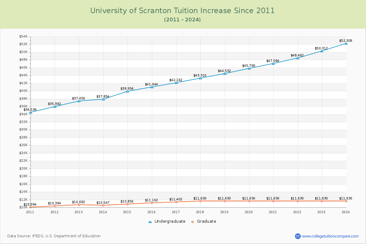 University of Scranton Tuition & Fees Changes Chart