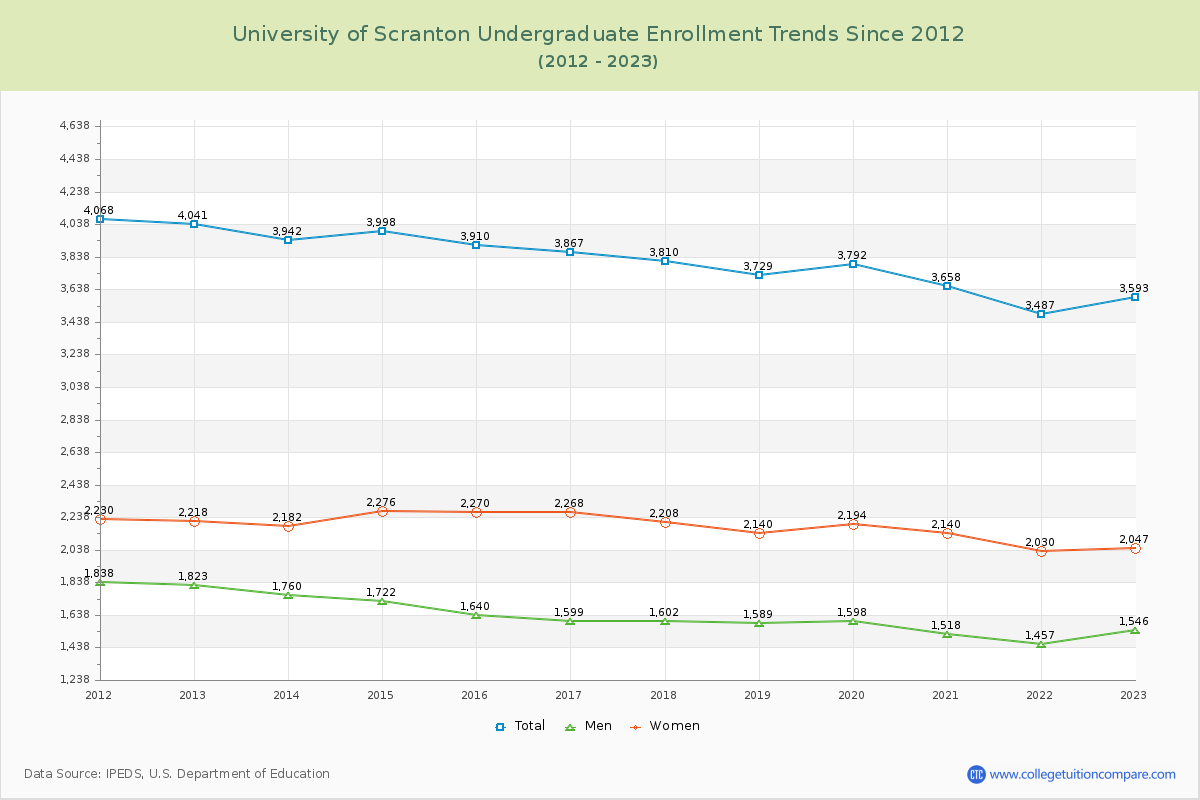 University of Scranton Undergraduate Enrollment Trends Chart