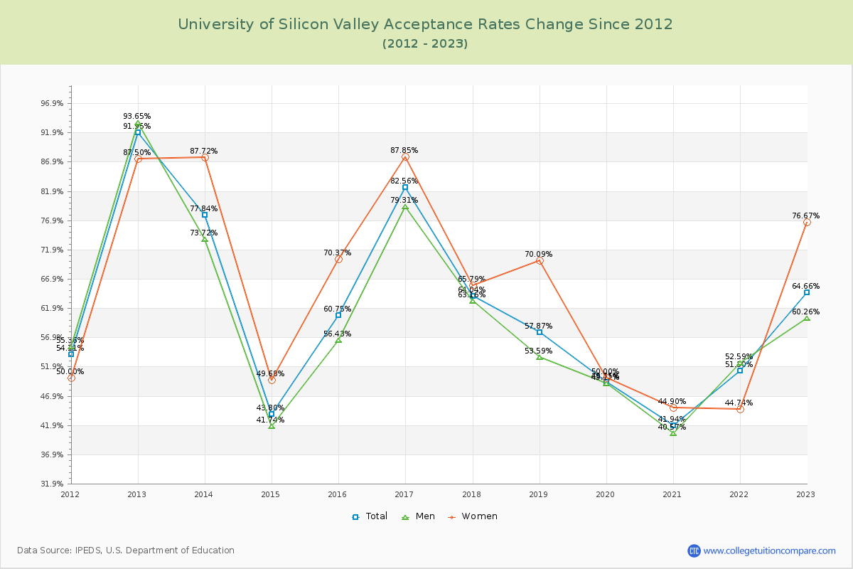 University of Silicon Valley Acceptance Rate Changes Chart
