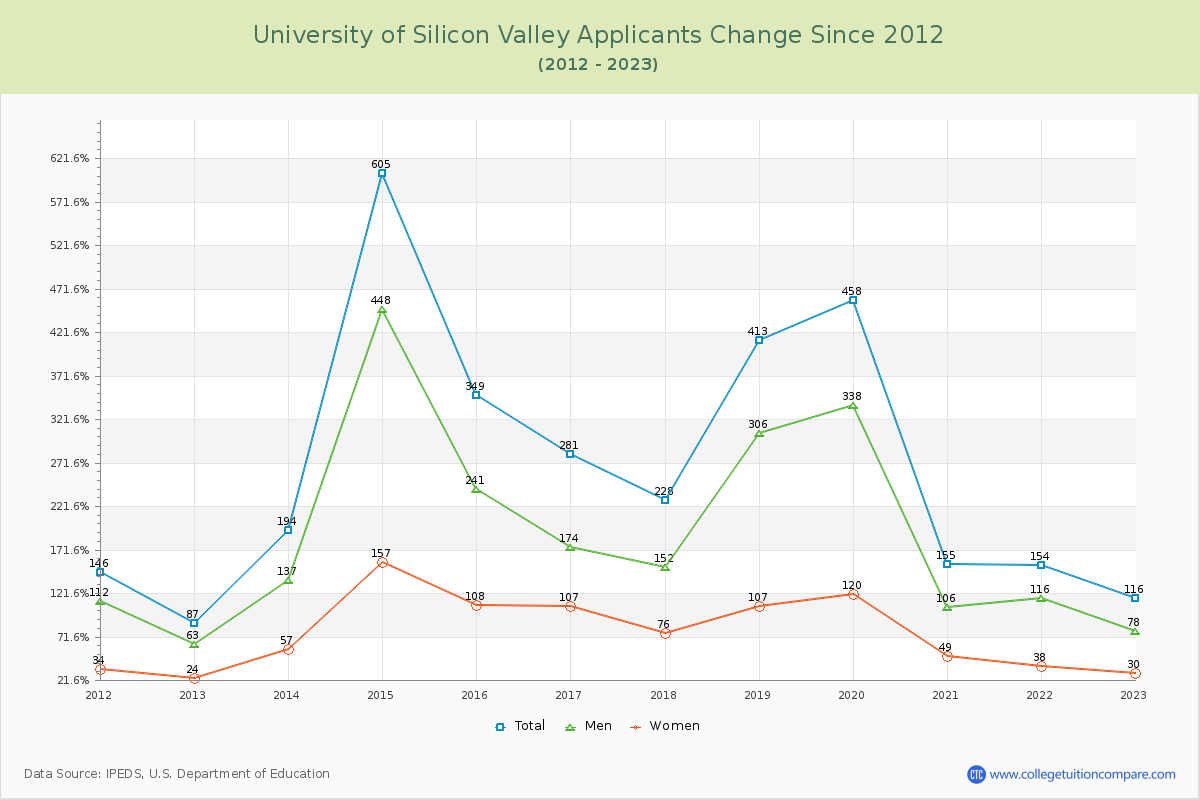 University of Silicon Valley Number of Applicants Changes Chart