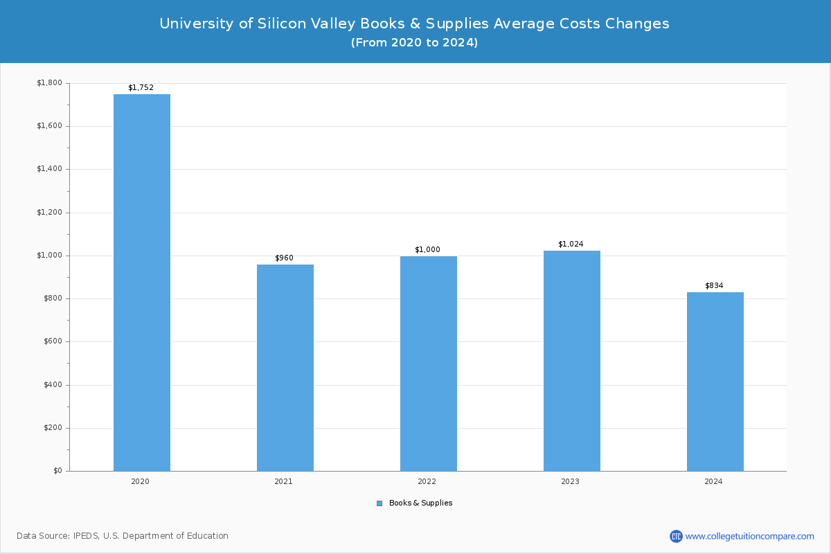 University of Silicon Valley - Books and Supplies Costs