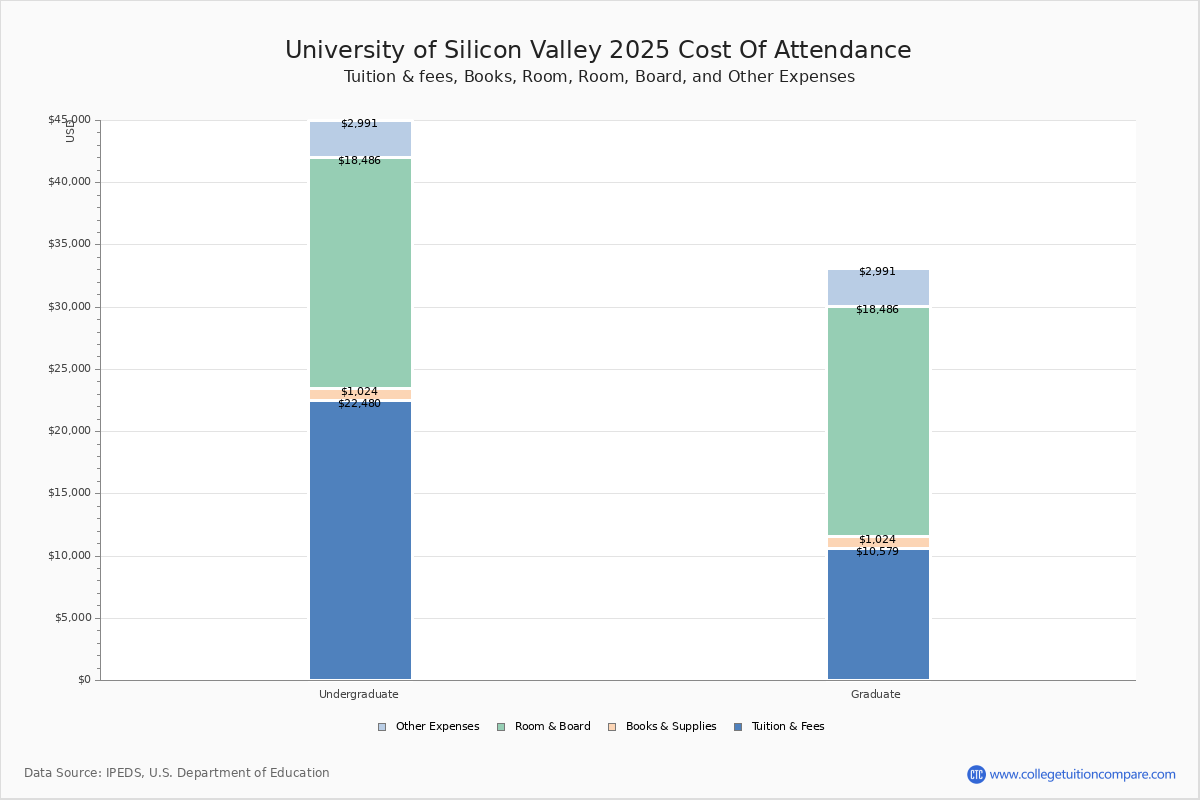 U of Silicon Valley Tuition & Fees, Net Price