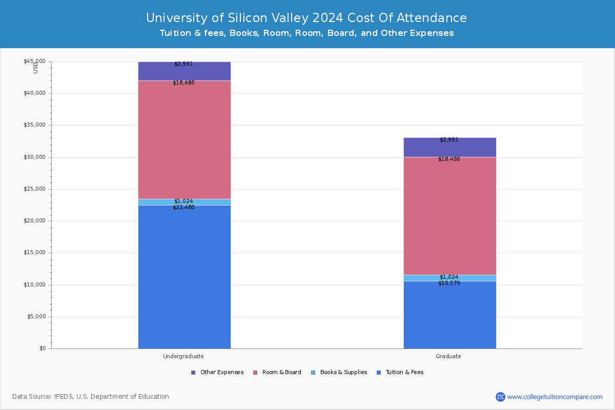 University of Silicon Valley - COA