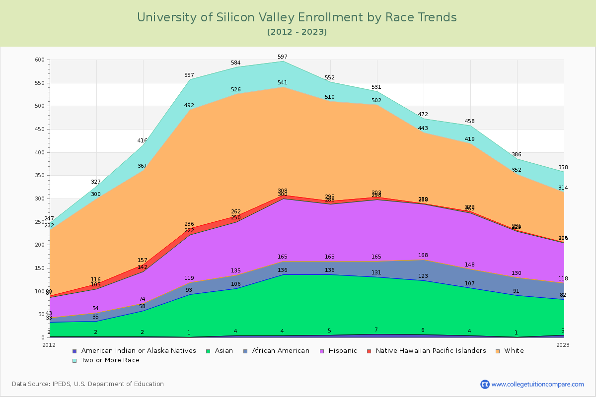 University of Silicon Valley Enrollment by Race Trends Chart