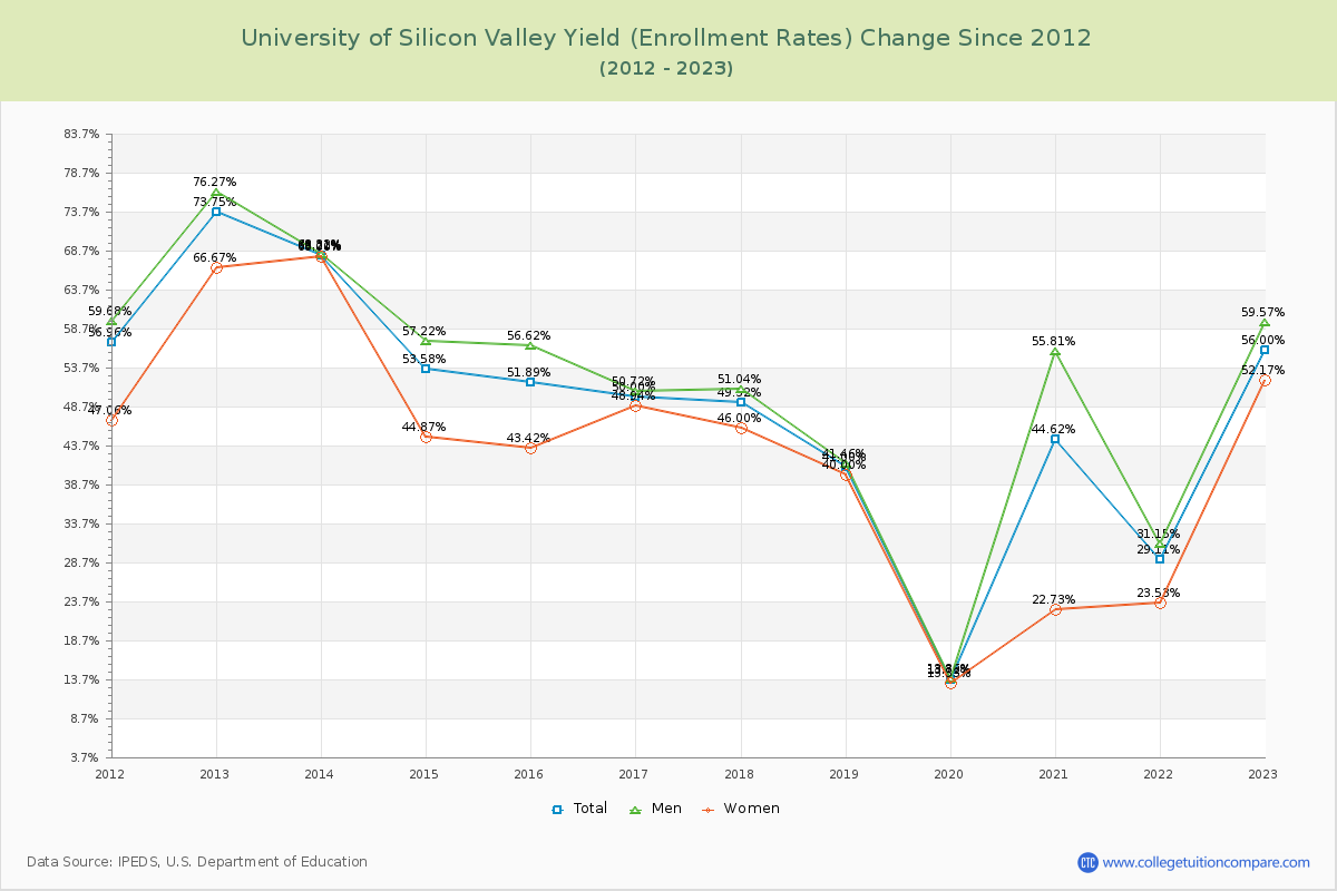 University of Silicon Valley Yield (Enrollment Rate) Changes Chart