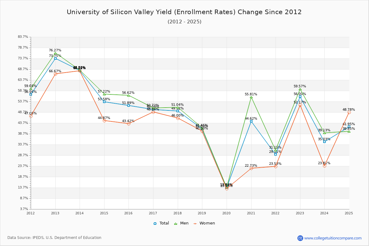 University of Silicon Valley enrollment rate trends chart showing historical yield changes from 2015 to 2025
