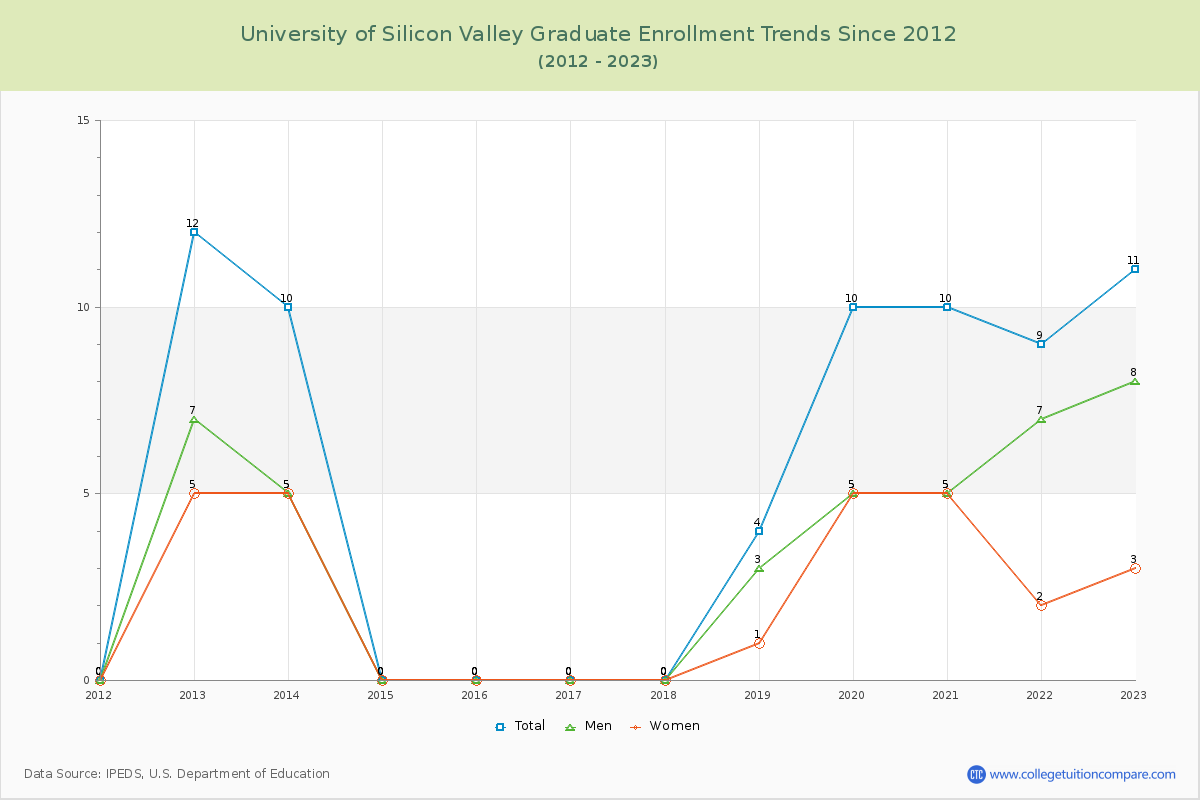 University of Silicon Valley Graduate Enrollment Trends Chart