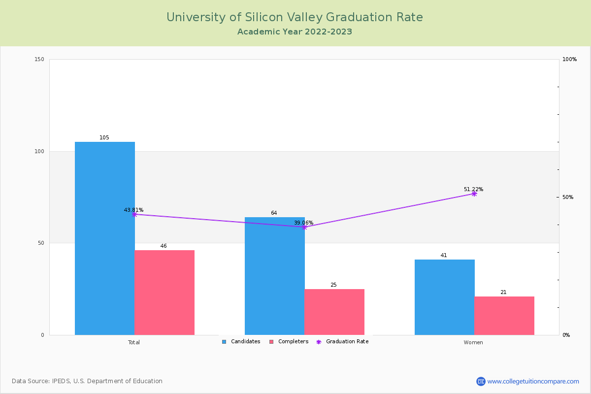 University of Silicon Valley graduate rate