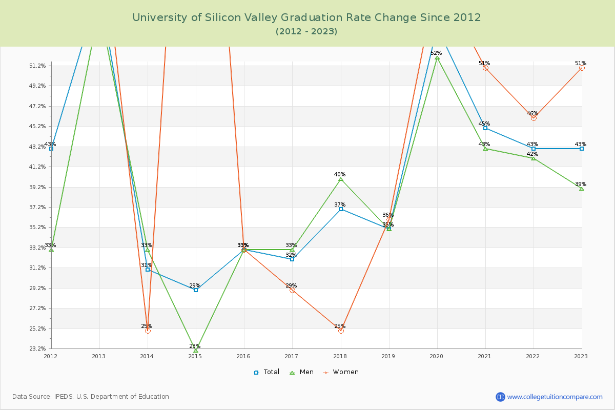 University of Silicon Valley Graduation Rate Changes Chart