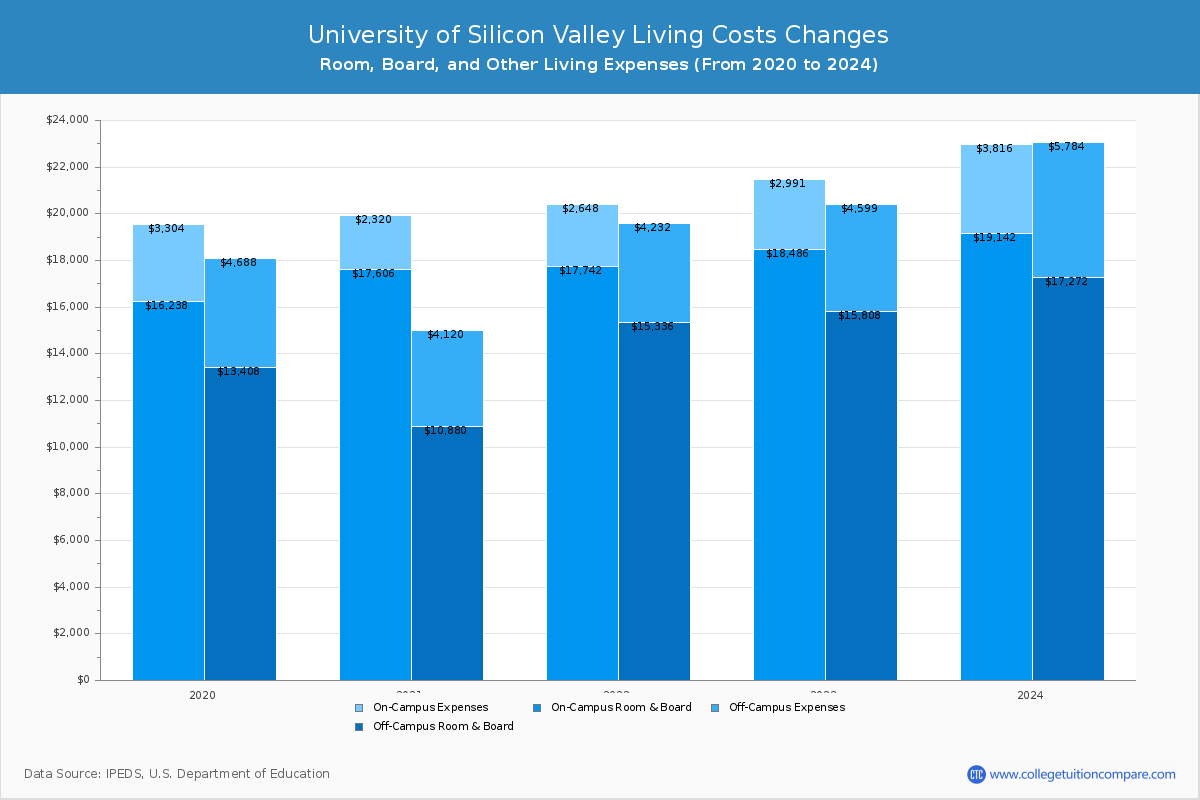 University of Silicon Valley - Room and Board Coost Chart